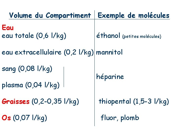 Volume du Compartiment Exemple de molécules Eau eau totale (0, 6 l/kg) éthanol (petites