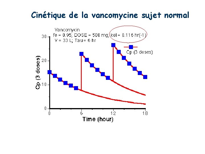 Cinétique de la vancomycine sujet normal 