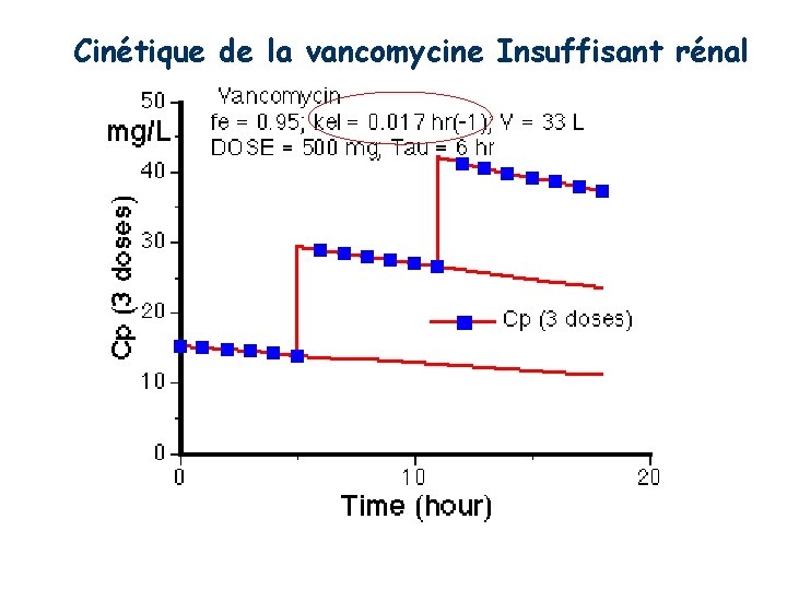 Cinétique de la vancomycine Insuffisant rénal 