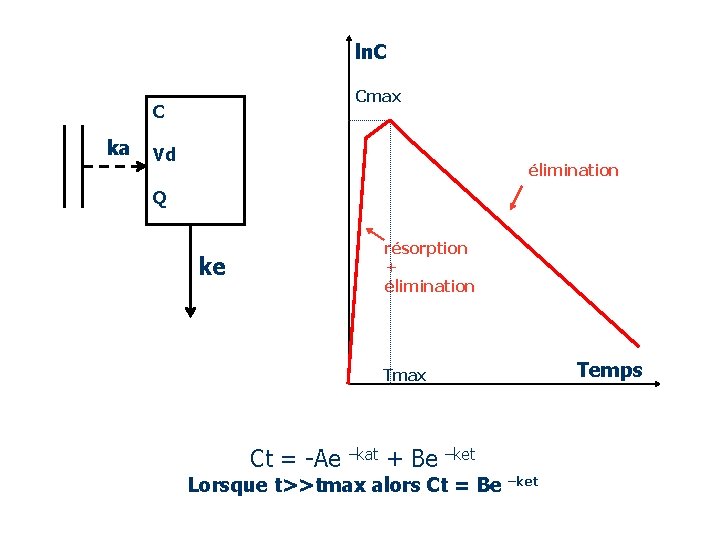 ln. C Cmax C ka Vd élimination Q ke résorption + élimination Tmax Ct