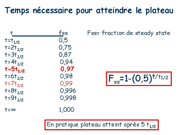 Temps nécessaire pour atteindre le plateau t t=t 1/2 t=2 t 1/2 t=3 t