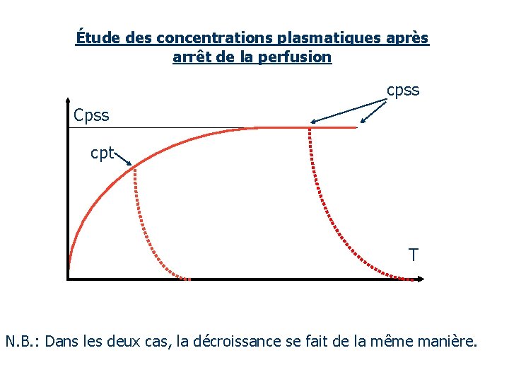 Étude des concentrations plasmatiques après arrêt de la perfusion cpss Cpss cpt T N.