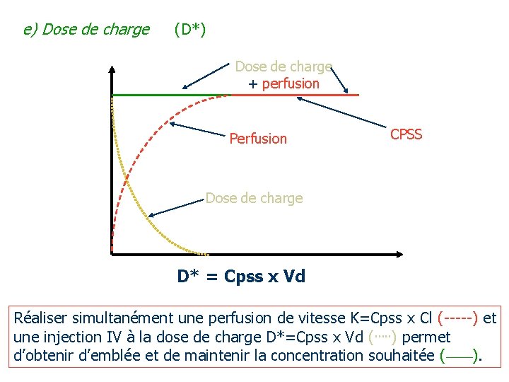 e) Dose de charge (D*) Dose de charge + perfusion Perfusion CPSS Dose de