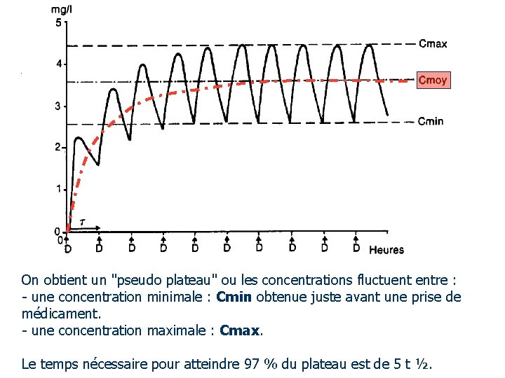 On obtient un "pseudo plateau" ou les concentrations fluctuent entre : - une concentration