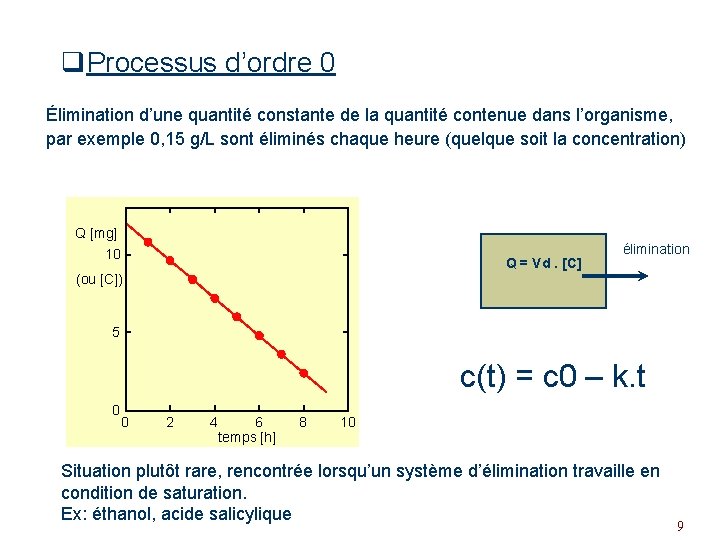 q. Processus d’ordre 0 Élimination d’une quantité constante de la quantité contenue dans l’organisme,