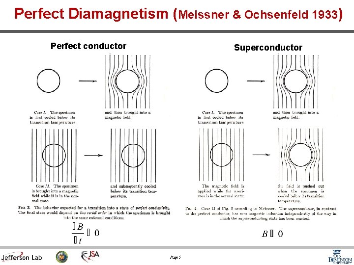 Perfect Diamagnetism (Meissner & Ochsenfeld 1933) Perfect conductor Superconductor Page 5 