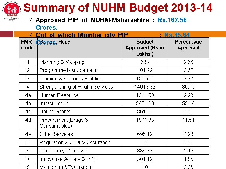 Summary of NUHM Budget 2013 -14 ü Approved PIP of NUHM-Maharashtra : Rs. 162.