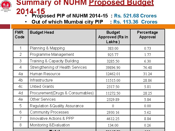 Summary of NUHM Proposed Budget 2014 -15 • Proposed PIP of NUHM 2014 -15