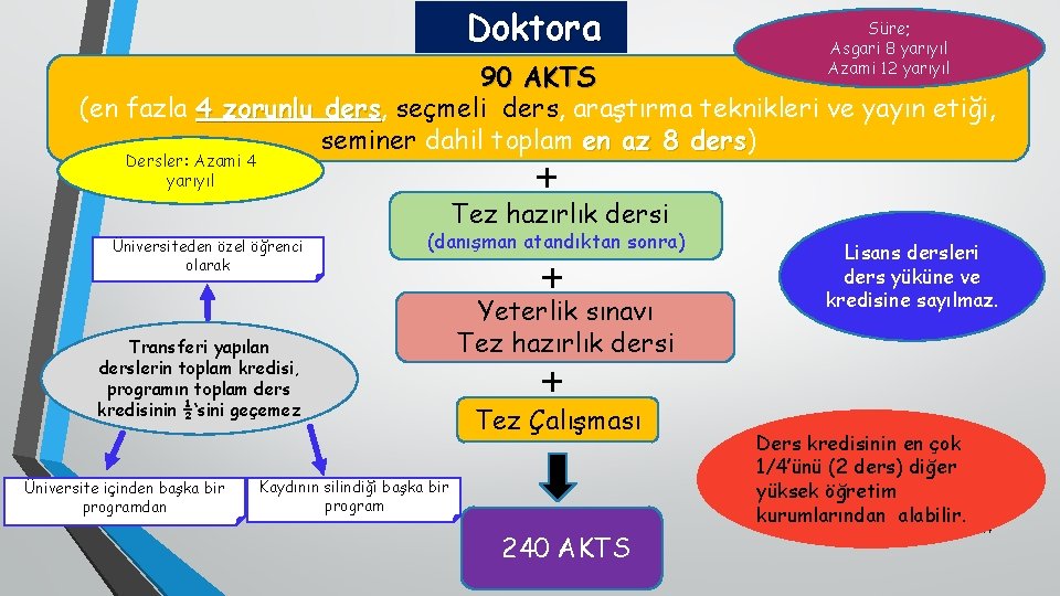 Doktora Süre; Asgari 8 yarıyıl Azami 12 yarıyıl 90 AKTS (en fazla 4 zorunlu