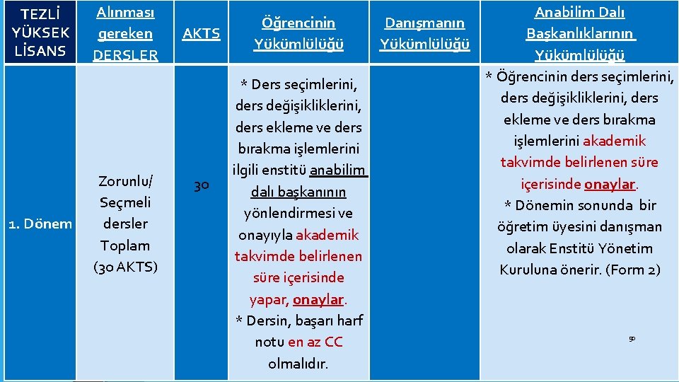 TEZLİ YÜKSEK LİSANS Alınması gereken DERSLER 1. Dönem Zorunlu/ Seçmeli dersler Toplam (30 AKTS)