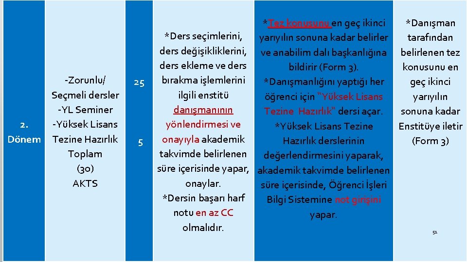 -Zorunlu/ Seçmeli dersler -YL Seminer 2. -Yüksek Lisans Dönem Tezine Hazırlık Toplam (30) AKTS