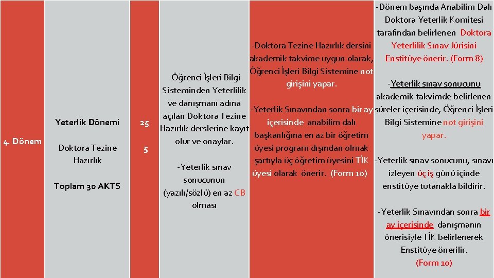 4. Dönem Yeterlik Dönemi 25 Doktora Tezine Hazırlık Toplam 30 AKTS 5 -Dönem başında