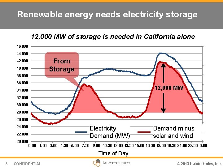 Renewable energy needs electricity storage 12, 000 MW of storage is needed in California