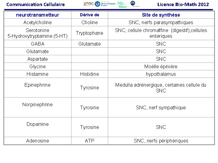 Communication Cellulaire Licence Bio-Math 2012 neurotransmetteur Dérive de Site de synthèse Acetylcholine Choline SNC,