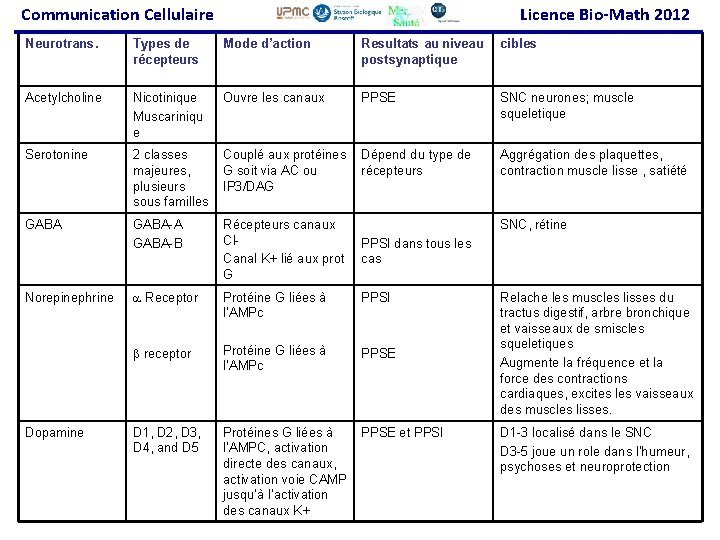 Communication Cellulaire Licence Bio-Math 2012 Neurotrans. Types de récepteurs Mode d’action Resultats au niveau