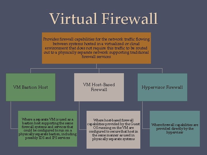 Virtual Firewall Provides firewall capabilities for the network traffic flowing between systems hosted in