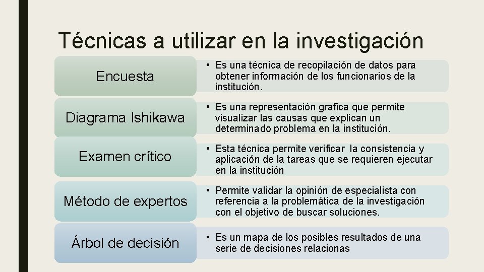 Técnicas a utilizar en la investigación Encuesta Diagrama Ishikawa Examen crítico • Es una