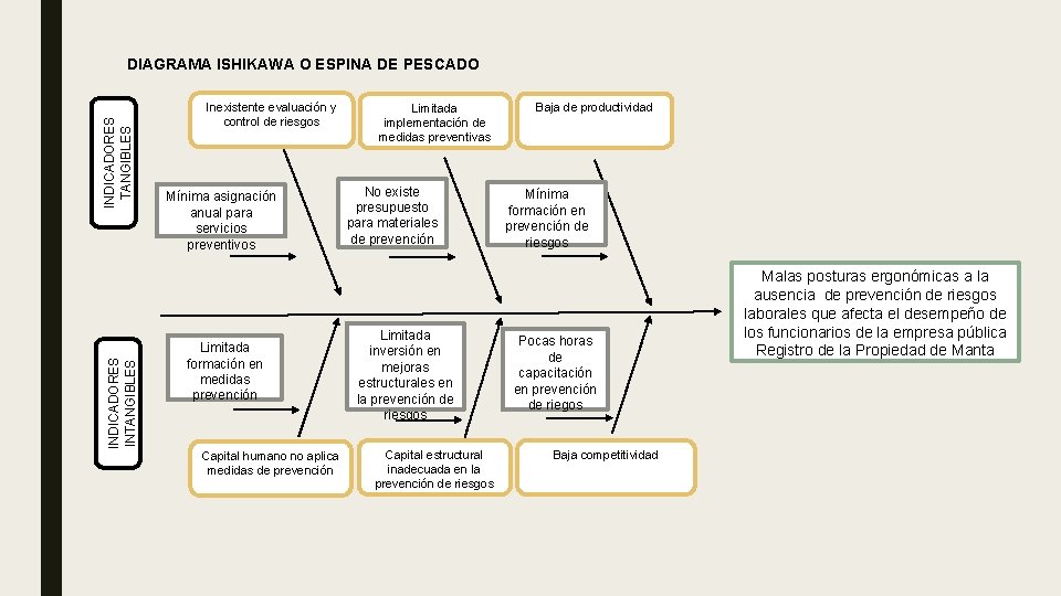 INDICADORES INTANGIBLES INDICADORES TANGIBLES DIAGRAMA ISHIKAWA O ESPINA DE PESCADO Inexistente evaluación y control