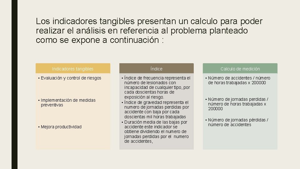 Los indicadores tangibles presentan un calculo para poder realizar el análisis en referencia al