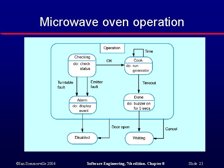 Microwave oven operation ©Ian Sommerville 2004 Software Engineering, 7 th edition. Chapter 8 Slide