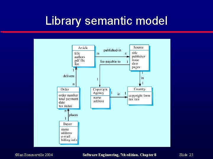 Library semantic model ©Ian Sommerville 2004 Software Engineering, 7 th edition. Chapter 8 Slide