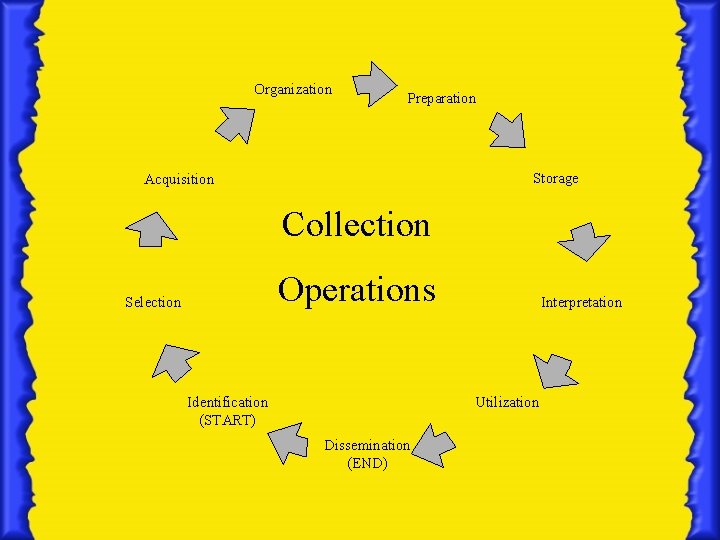 Organization Preparation Storage Acquisition Collection Operations Selection Interpretation Utilization Identification (START) Dissemination (END) 