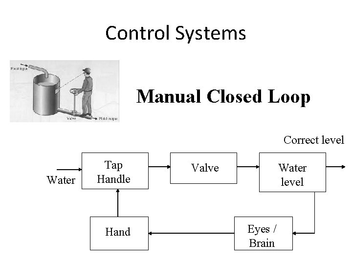 Control Systems Manual Closed Loop Correct level Water Tap Handle Hand Valve Water level