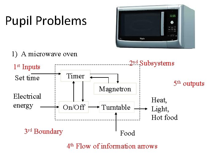 Pupil Problems 1) A microwave oven Inputs Set time 2 nd Subsystems 1 st