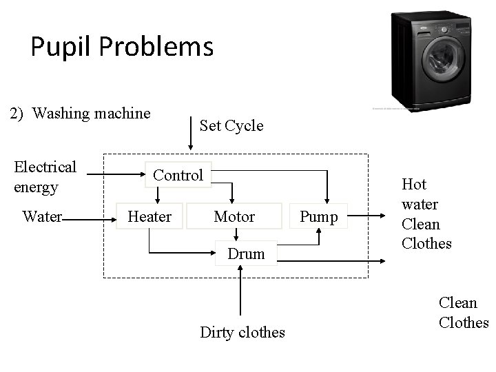Pupil Problems 2) Washing machine Electrical energy Water Set Cycle Control Heater Motor Drum