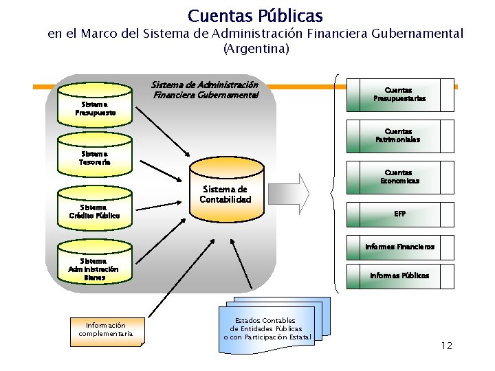 Cuentas Públicas en el Marco del Sistema de Administración Financiera Gubernamental (Argentina) Sistema Presupuesto