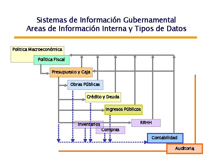 Sistemas de Información Gubernamental Areas de Información Interna y Tipos de Datos Politica Macroeconómica