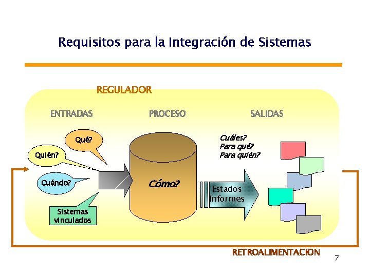 Requisitos para la Integración de Sistemas REGULADOR ENTRADAS PROCESO Cuáles? Para qué? Para quién?