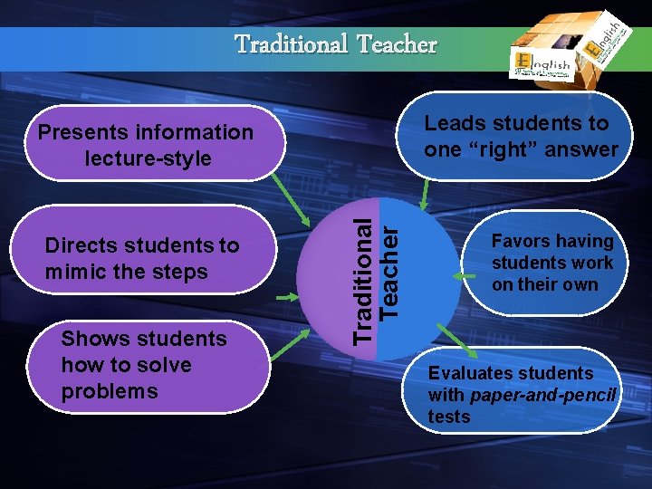 Traditional Teacher Leads students to one “right” answer Directs students to mimic the steps