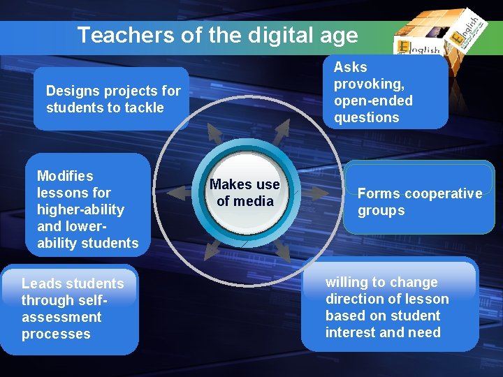 Teachers of the digital age Asks provoking, open-ended questions Designs projects for students to
