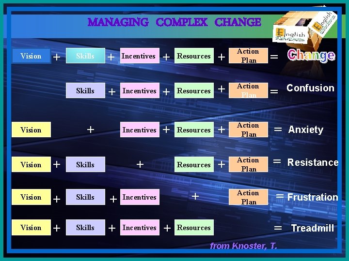 MANAGING COMPLEX CHANGE Vision + Skills + Incentives + + Vision + Skills +