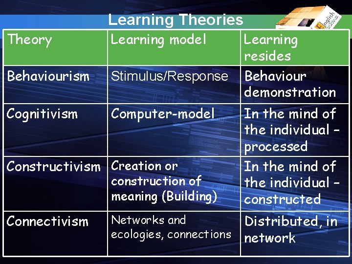 Learning Theories Theory Learning model Behaviourism Stimulus/Response Cognitivism Computer-model construction of meaning (Building) In