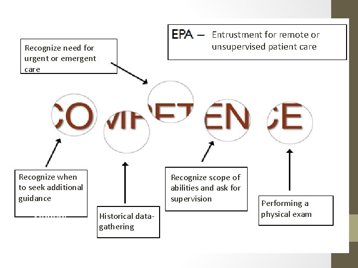 Entrustment for remote or unsupervised patient care Recognize need for urgent or emergent care