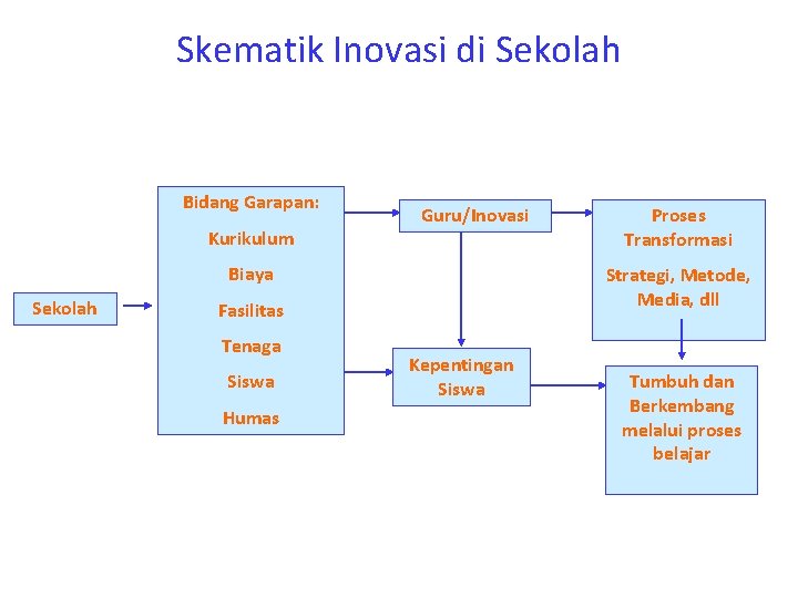 Skematik Inovasi di Sekolah Bidang Garapan: Kurikulum Guru/Inovasi Biaya Sekolah Strategi, Metode, Media, dll