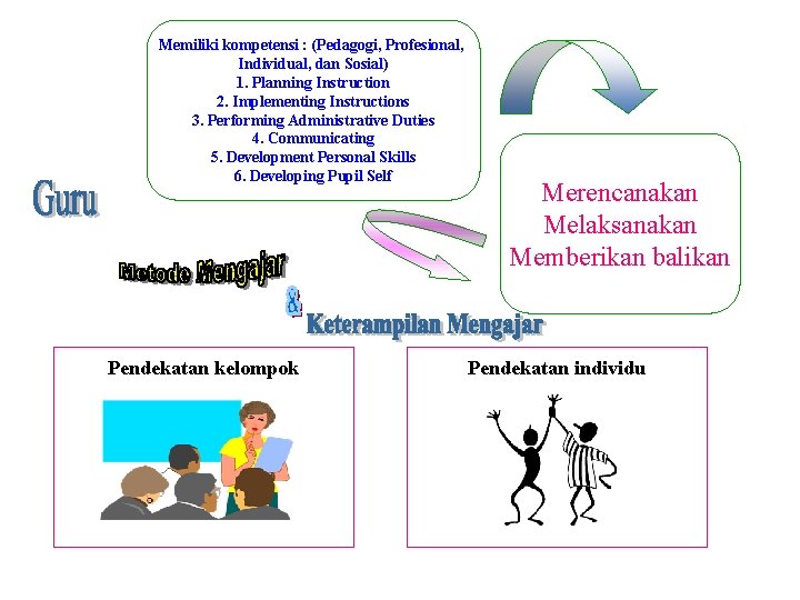 Memiliki kompetensi : (Pedagogi, Profesional, Individual, dan Sosial) 1. Planning Instruction 2. Implementing Instructions