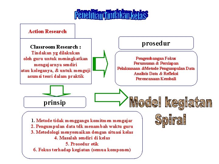 Action Research prosedur Classroom Research : Tindakan yg dilakukan oleh guru untuk meningkatkan mengajarnya