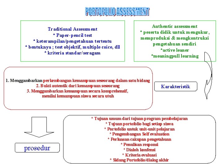 Traditional Assessment * Paper-pencil test * keterampilan/pengetahuan tertentu * bentuknya ; test objektif, multiple