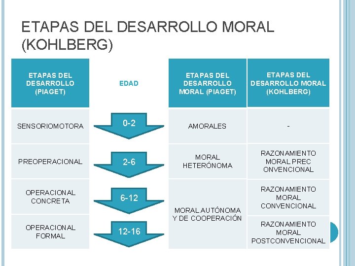 ETAPAS DEL DESARROLLO MORAL (KOHLBERG) ETAPAS DEL DESARROLLO (PIAGET) SENSORIOMOTORA PREOPERACIONAL CONCRETA EDAD ETAPAS