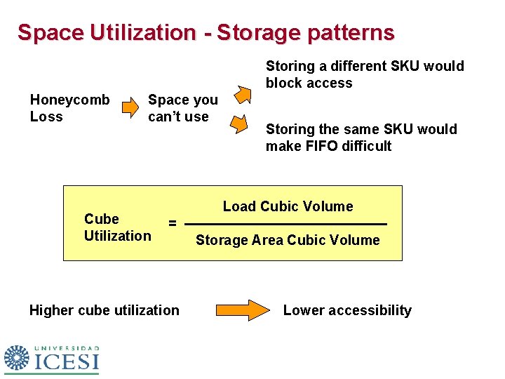 Space Utilization - Storage patterns Storing a different SKU would block access Honeycomb Loss