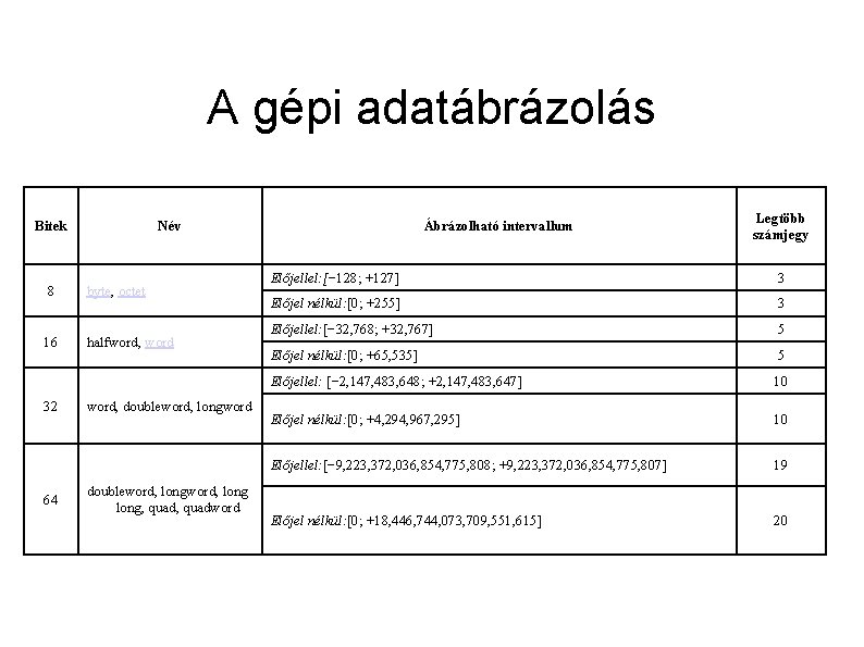 A gépi adatábrázolás Bitek Név 8 byte, octet 16 halfword, word 32 64 word,