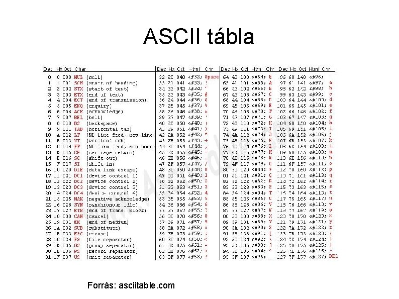 ASCII tábla Forrás: asciitable. com 