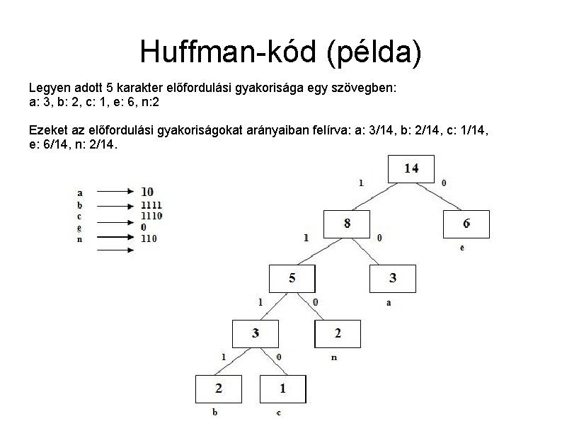 Huffman-kód (példa) Legyen adott 5 karakter előfordulási gyakorisága egy szövegben: a: 3, b: 2,