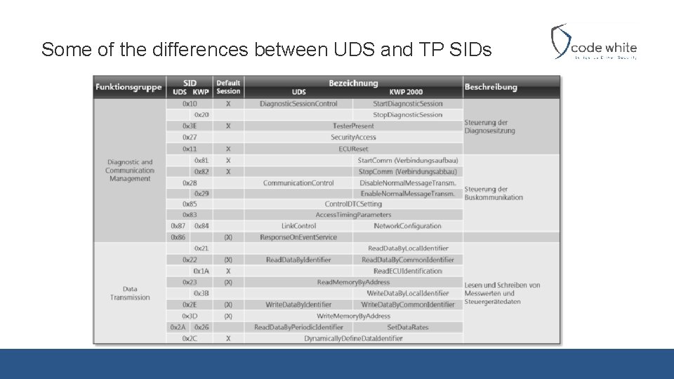 Some of the differences between UDS and TP SIDs 
