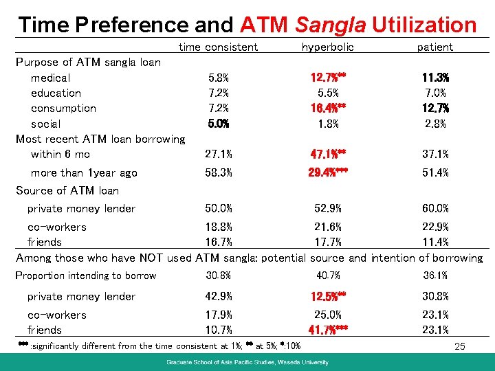 Time Preference and ATM Sangla Utilization time consistent hyperbolic Purpose of ATM sangla loan