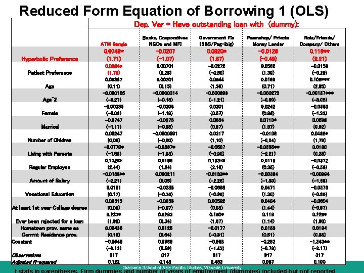 Reduced Form Equation of Borrowing 1 (OLS) Dep. Var = Have outstanding loan with