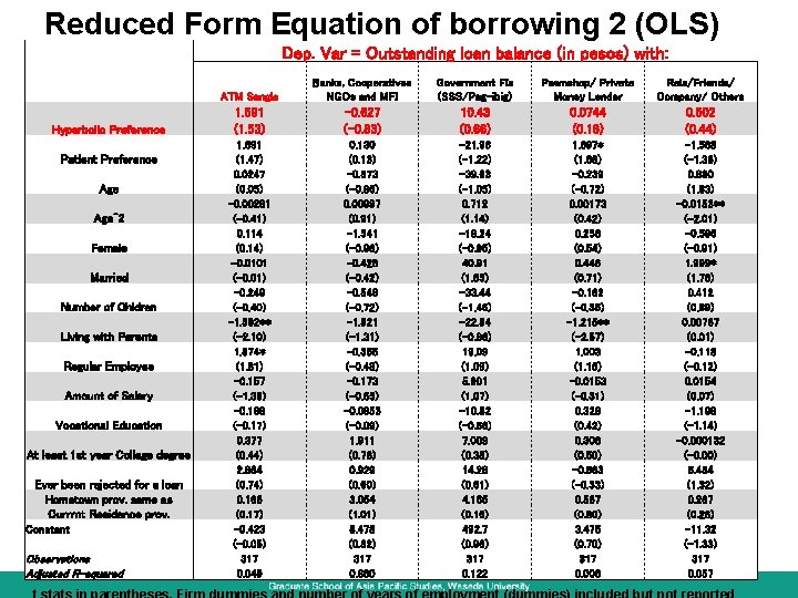 Reduced Form Equation of borrowing 2 (OLS) Dep. Var = Outstanding loan balance (in